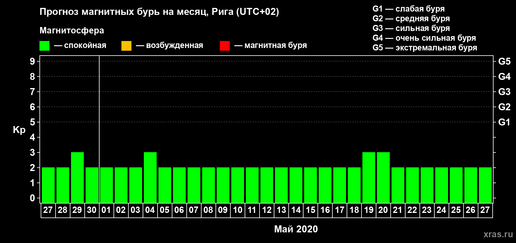 Прогноз максимального суточного геомагнитного индекса Kp на <b>1 месяц</b> (31 день) <b>с 27 апреля по 27 мая 2020 г</b>