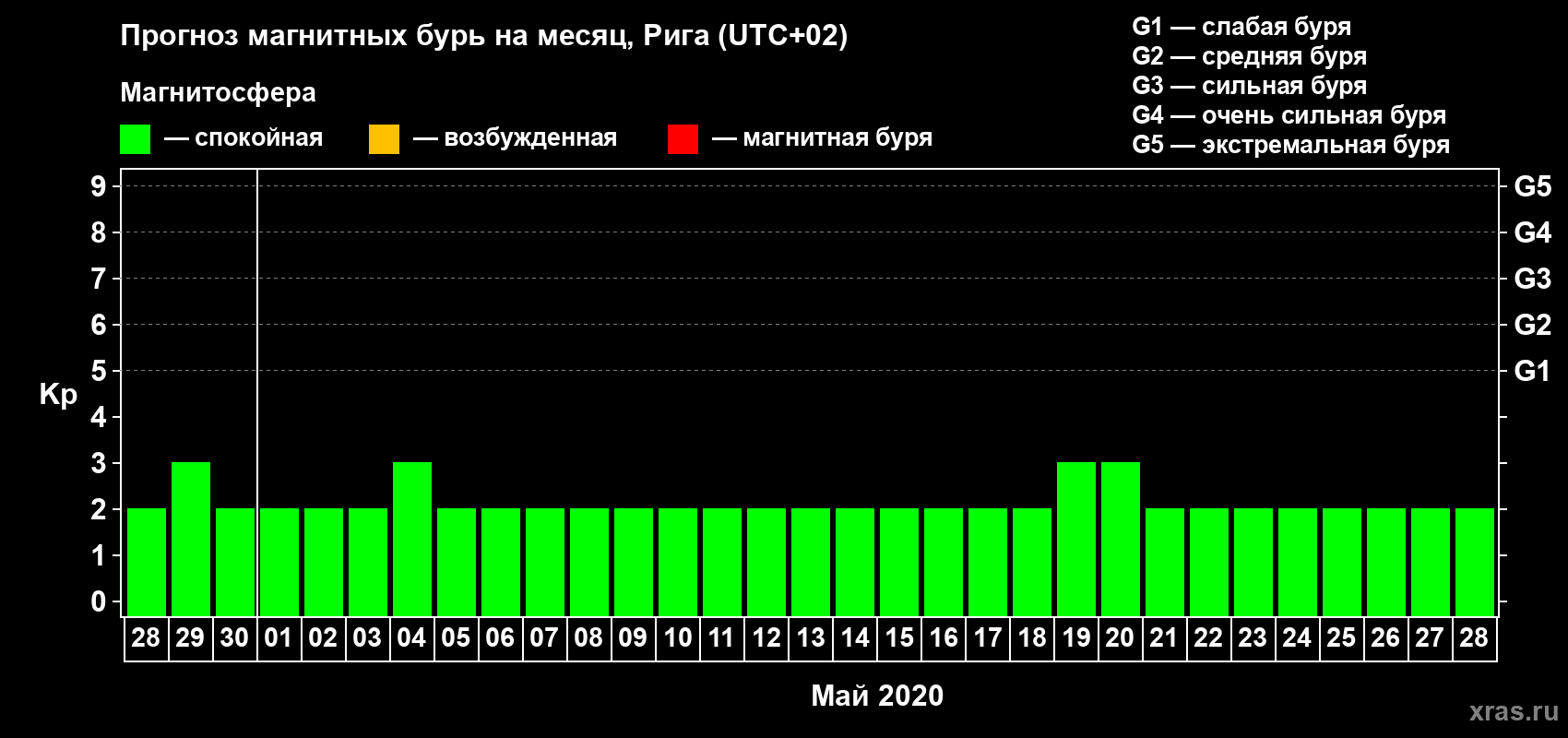 Прогноз максимального суточного геомагнитного индекса Kp на <b>1 месяц</b> (31 день) <b>с 28 апреля по 28 мая 2020 г</b>