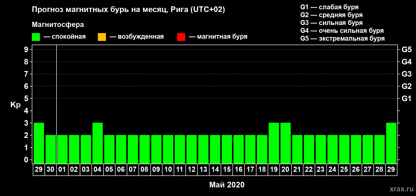 Прогноз максимального суточного геомагнитного индекса Kp на <b>1 месяц</b> (31 день) <b>с 29 апреля по 29 мая 2020 г</b>