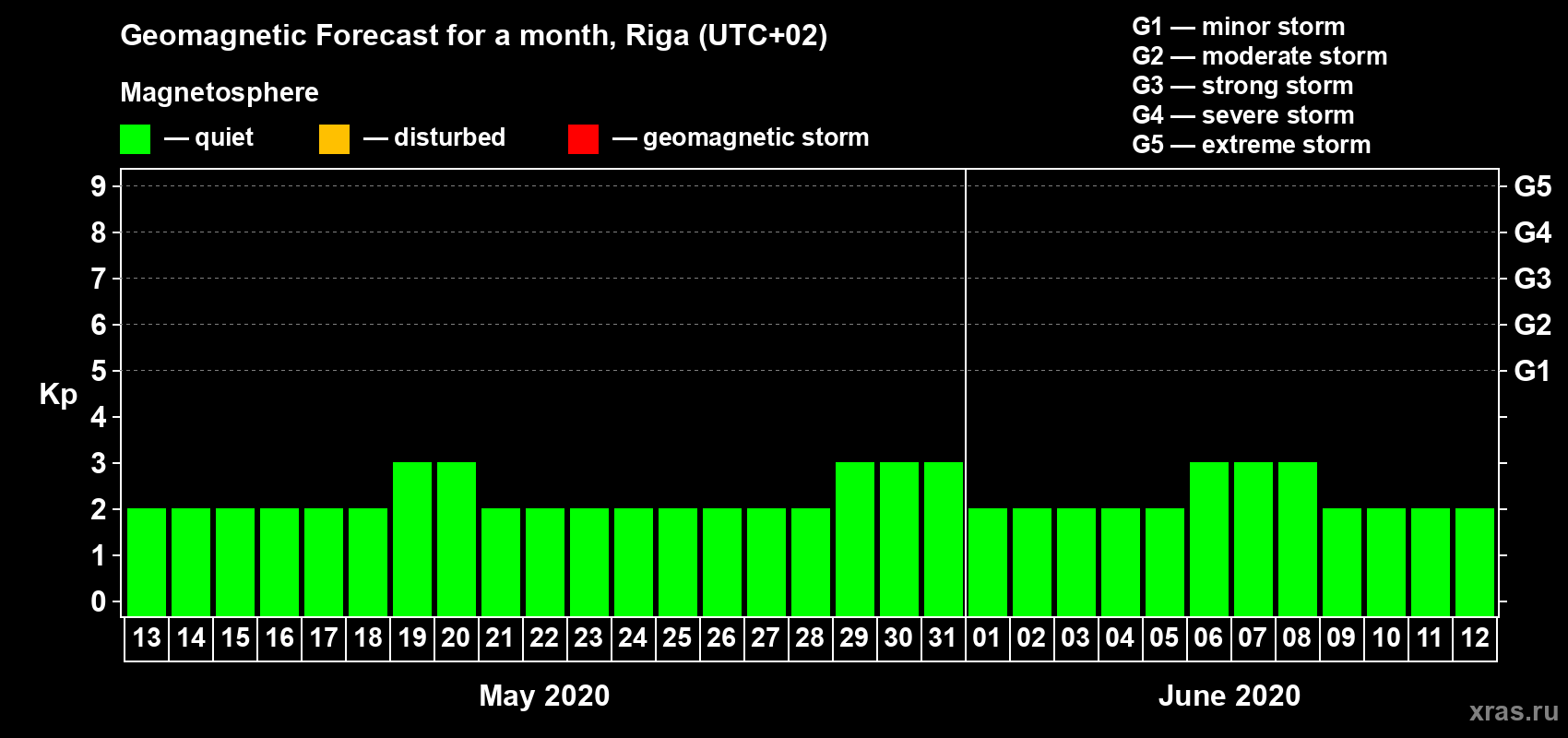 Forecast of the daily maximal value of geomagnetic index Kp for <b>1 month</b> (31 days) <b>from May 13, 2020 to Jun 12, 2020</b>