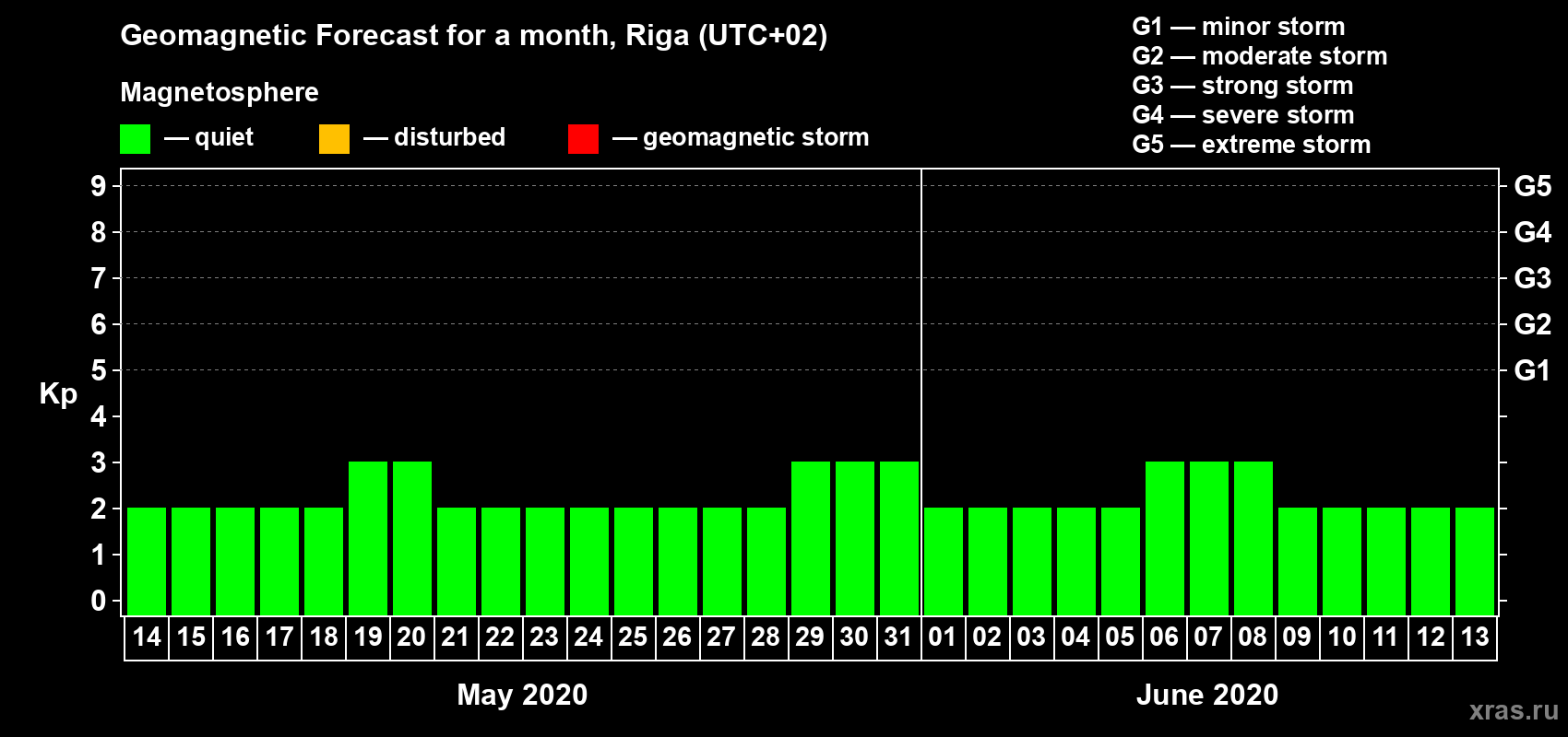 Forecast of the daily maximal value of geomagnetic index Kp for <b>1 month</b> (31 days) <b>from May 14, 2020 to Jun 13, 2020</b>