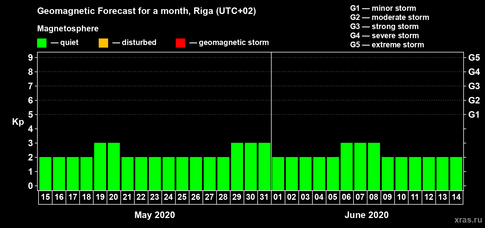 Forecast of the daily maximal value of geomagnetic index Kp for <b>1 month</b> (31 days) <b>from May 15, 2020 to Jun 14, 2020</b>