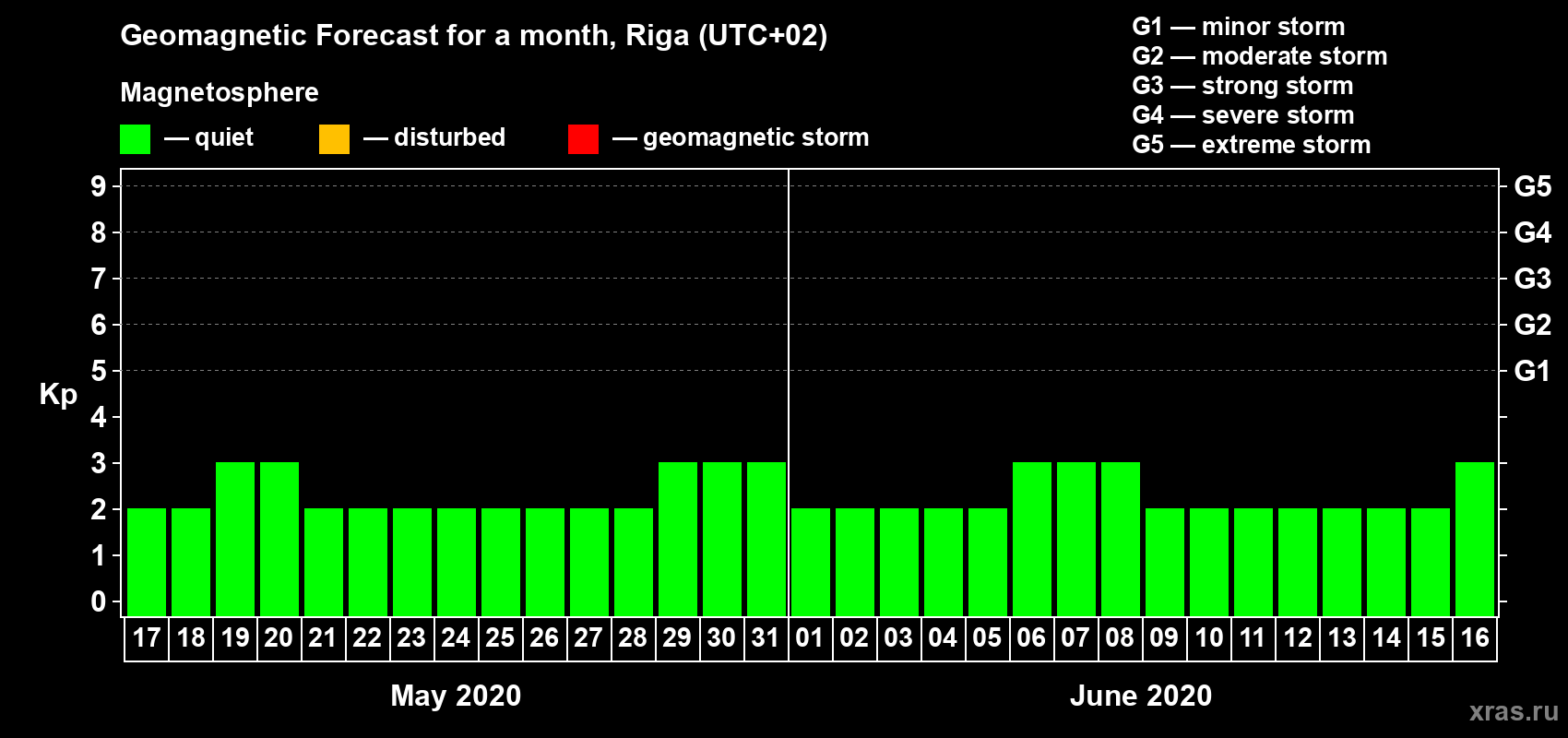 Forecast of the daily maximal value of geomagnetic index Kp for <b>1 month</b> (31 days) <b>from May 17, 2020 to Jun 16, 2020</b>