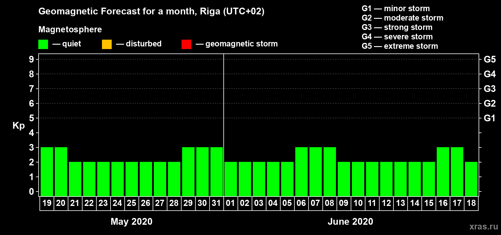 Forecast of the daily maximal value of geomagnetic index Kp for <b>1 month</b> (31 days) <b>from May 19, 2020 to Jun 18, 2020</b>