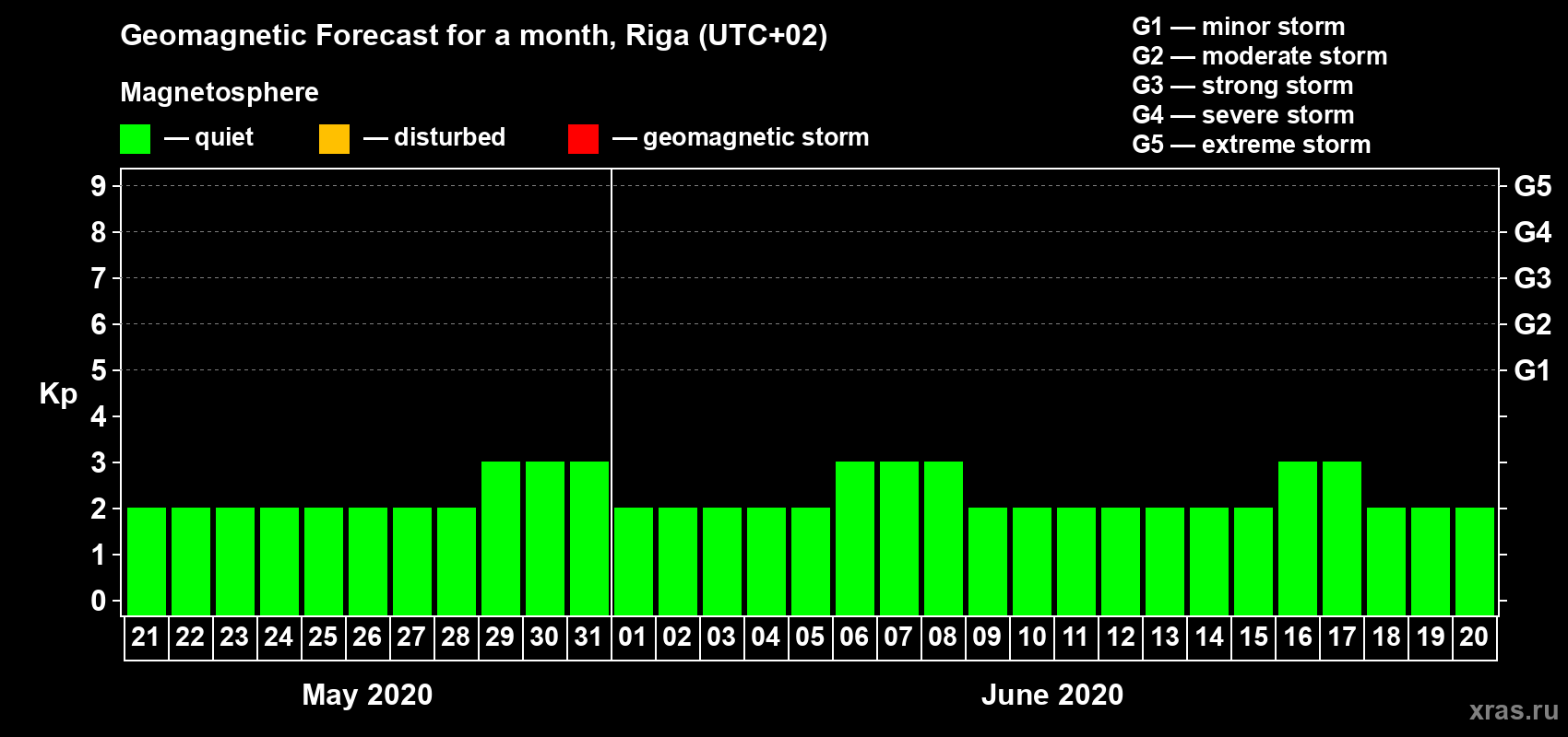 Forecast of the daily maximal value of geomagnetic index Kp for <b>1 month</b> (31 days) <b>from May 21, 2020 to Jun 20, 2020</b>