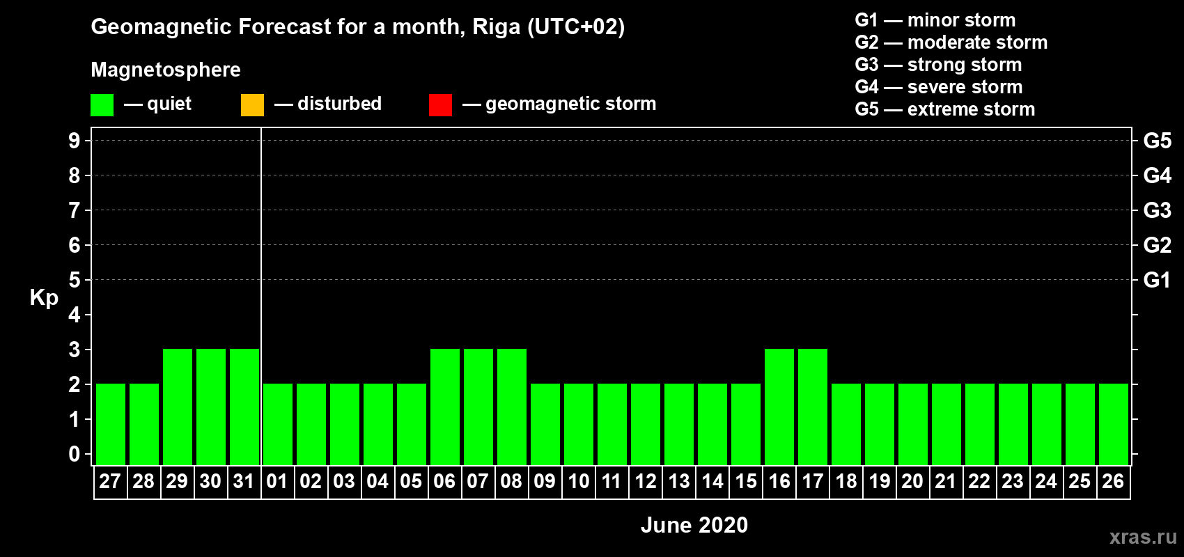 Forecast of the daily maximal value of geomagnetic index Kp for <b>1 month</b> (31 days) <b>from May 27, 2020 to Jun 26, 2020</b>