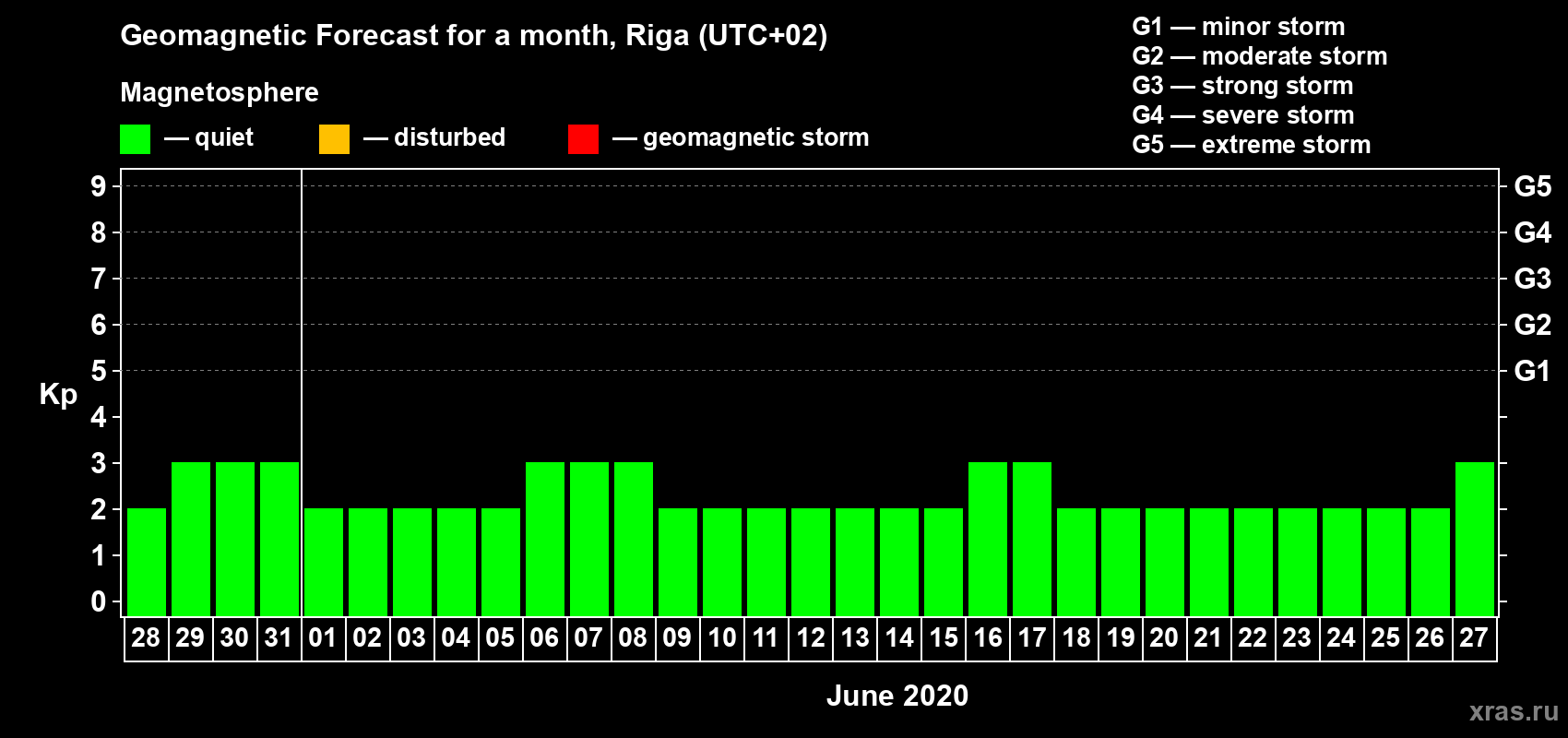 Forecast of the daily maximal value of geomagnetic index Kp for <b>1 month</b> (31 days) <b>from May 28, 2020 to Jun 27, 2020</b>