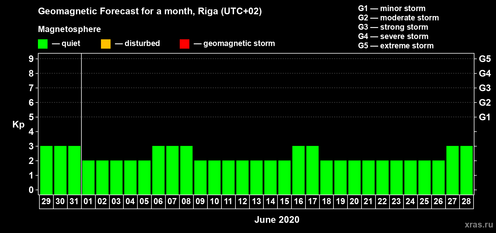Forecast of the daily maximal value of geomagnetic index Kp for <b>1 month</b> (31 days) <b>from May 29, 2020 to Jun 28, 2020</b>