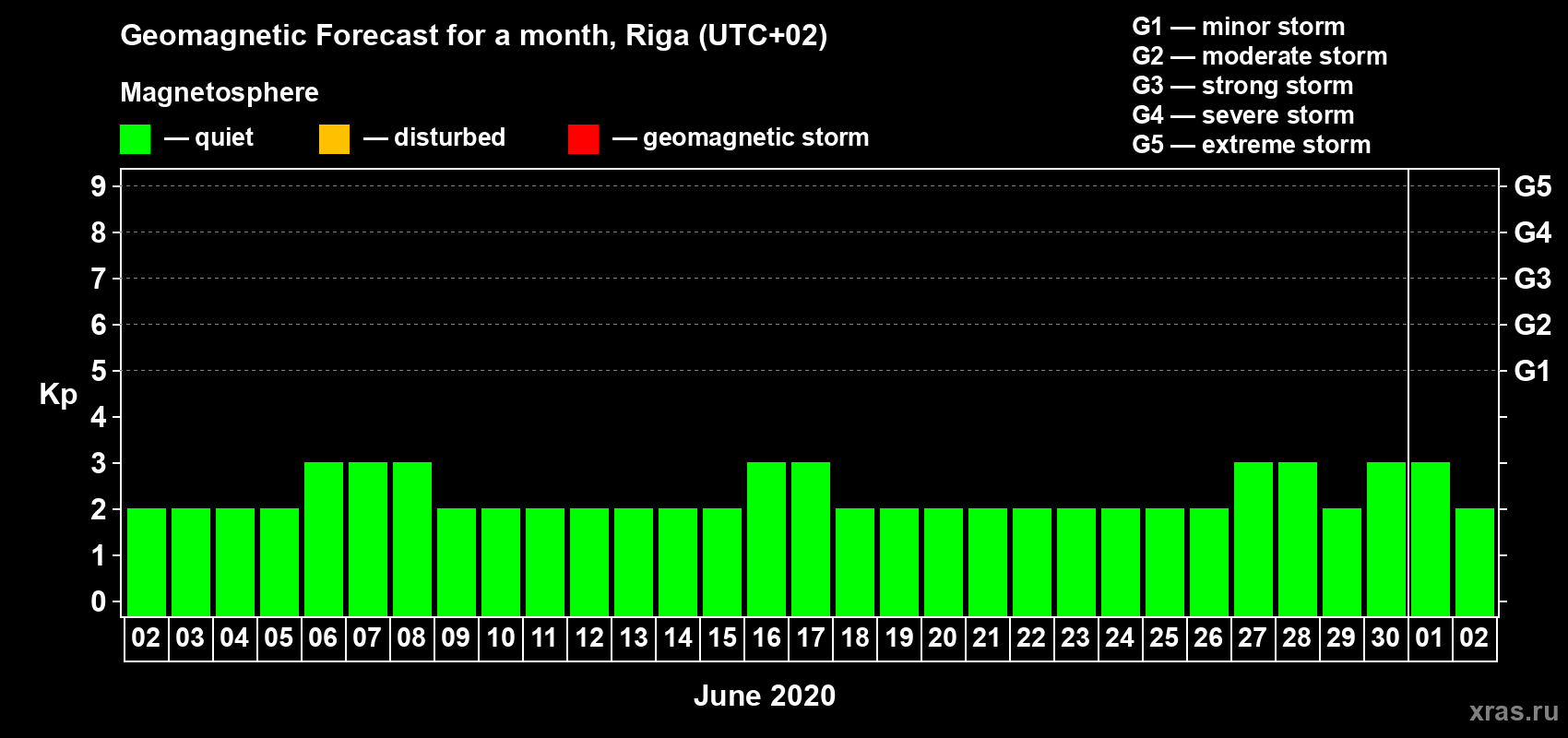 Forecast of the daily maximal value of geomagnetic index Kp for <b>1 month</b> (31 days) <b>from Jun 02, 2020 to Jul 02, 2020</b>
