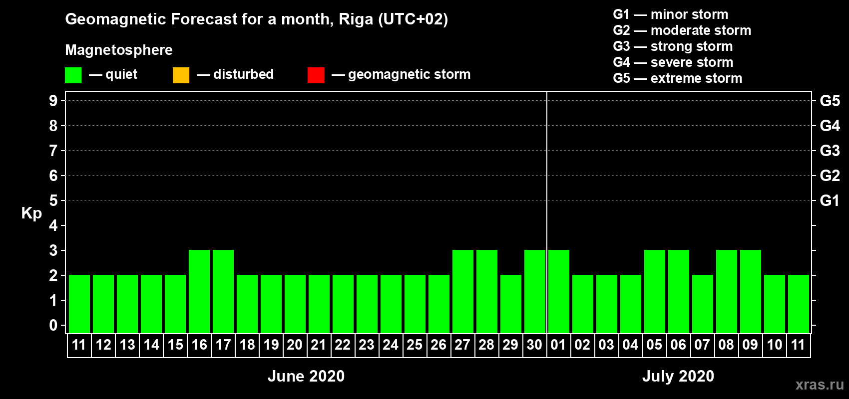 Forecast of the daily maximal value of geomagnetic index Kp for <b>1 month</b> (31 days) <b>from Jun 11, 2020 to Jul 11, 2020</b>