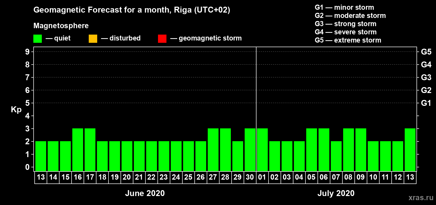 Forecast of the daily maximal value of geomagnetic index Kp for <b>1 month</b> (31 days) <b>from Jun 13, 2020 to Jul 13, 2020</b>