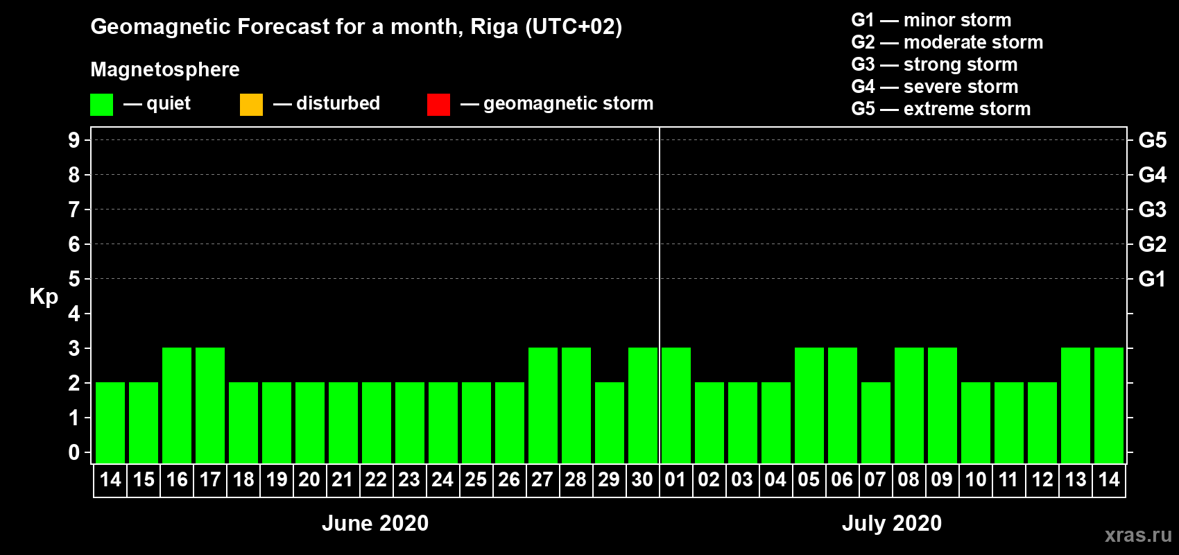 Forecast of the daily maximal value of geomagnetic index Kp for <b>1 month</b> (31 days) <b>from Jun 14, 2020 to Jul 14, 2020</b>