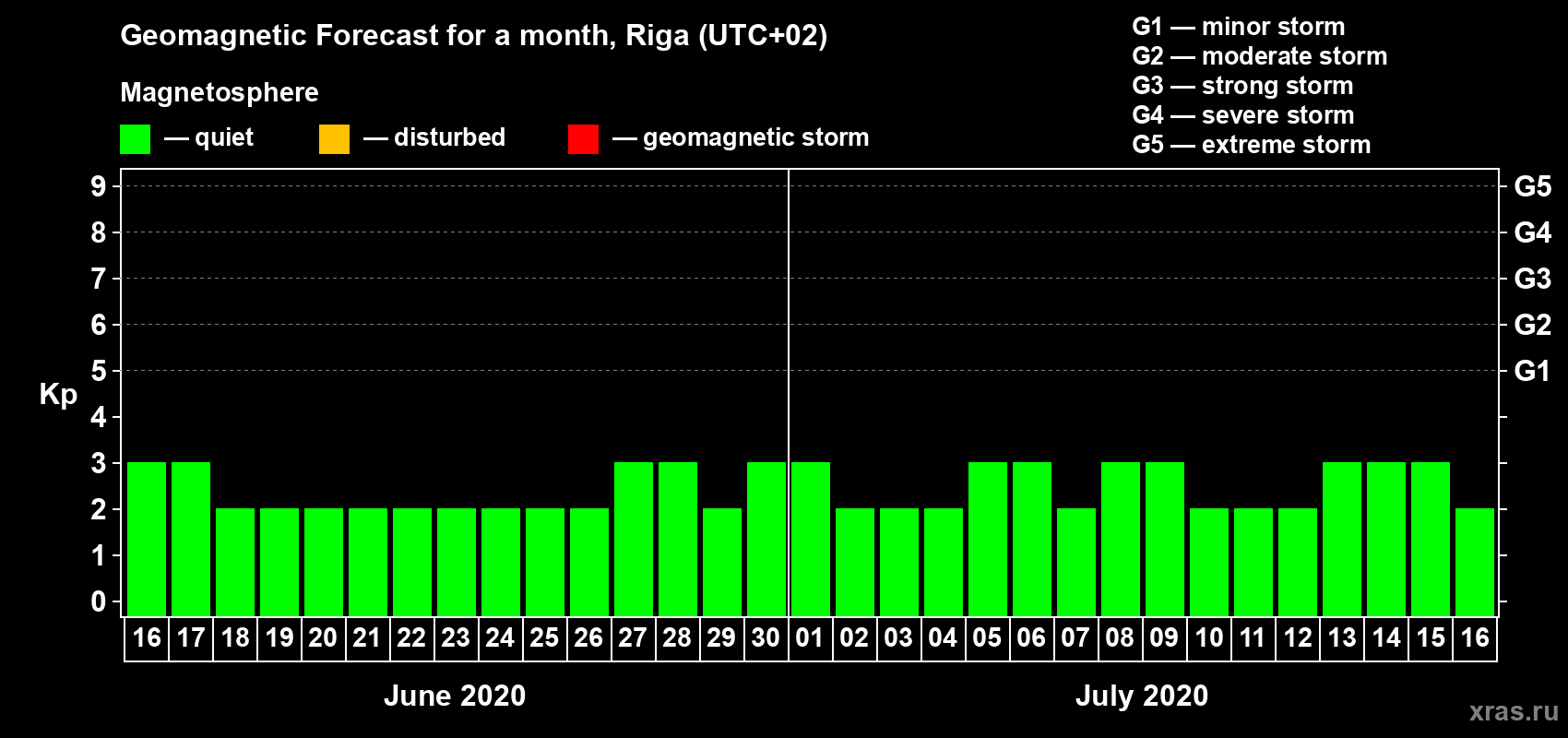 Forecast of the daily maximal value of geomagnetic index Kp for <b>1 month</b> (31 days) <b>from Jun 16, 2020 to Jul 16, 2020</b>