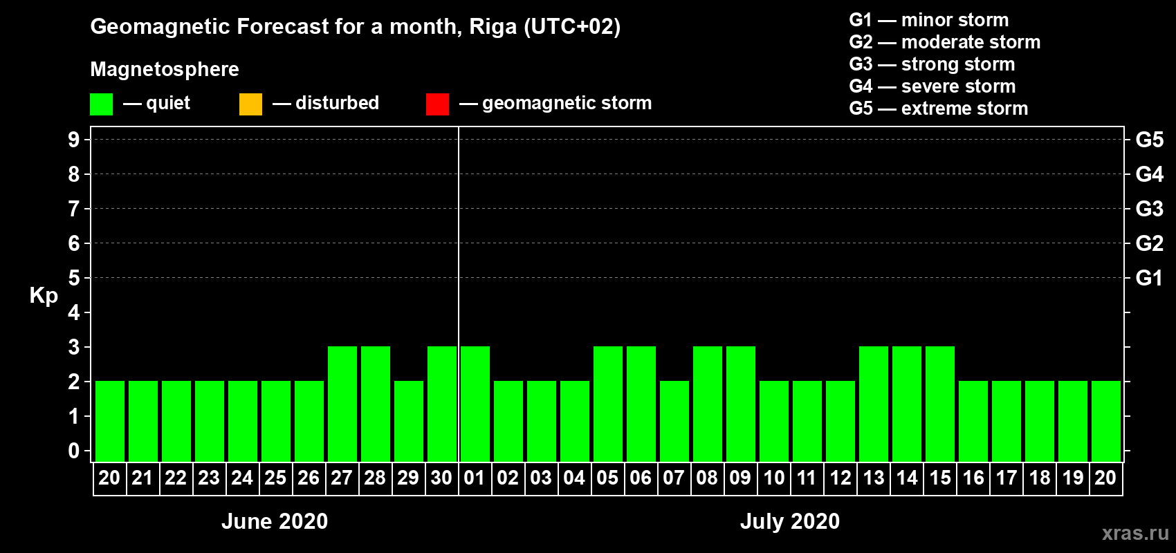 Forecast of the daily maximal value of geomagnetic index Kp for <b>1 month</b> (31 days) <b>from Jun 20, 2020 to Jul 20, 2020</b>