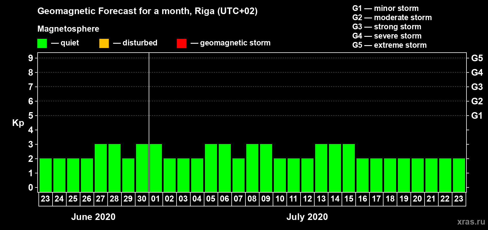 Forecast of the daily maximal value of geomagnetic index Kp for <b>1 month</b> (31 days) <b>from Jun 23, 2020 to Jul 23, 2020</b>