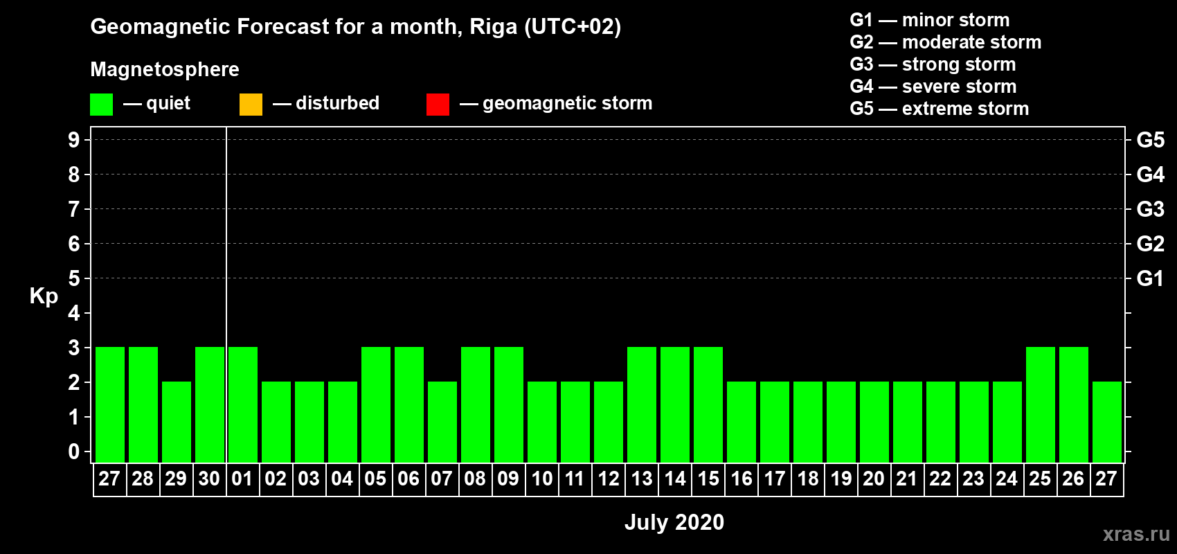 Forecast of the daily maximal value of geomagnetic index Kp for <b>1 month</b> (31 days) <b>from Jun 27, 2020 to Jul 27, 2020</b>