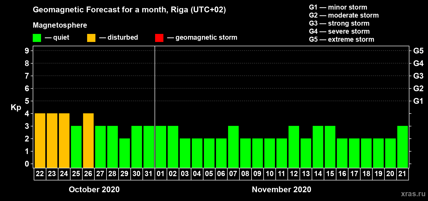 Forecast of the daily maximal value of geomagnetic index Kp for <b>1 month</b> (31 days) <b>from Oct 22, 2020 to Nov 21, 2020</b>