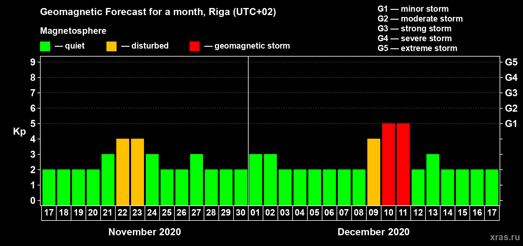 Forecast of the daily maximal value of geomagnetic index Kp for <b>1 month</b> (31 days) <b>from Nov 17, 2020 to Dec 17, 2020</b>
