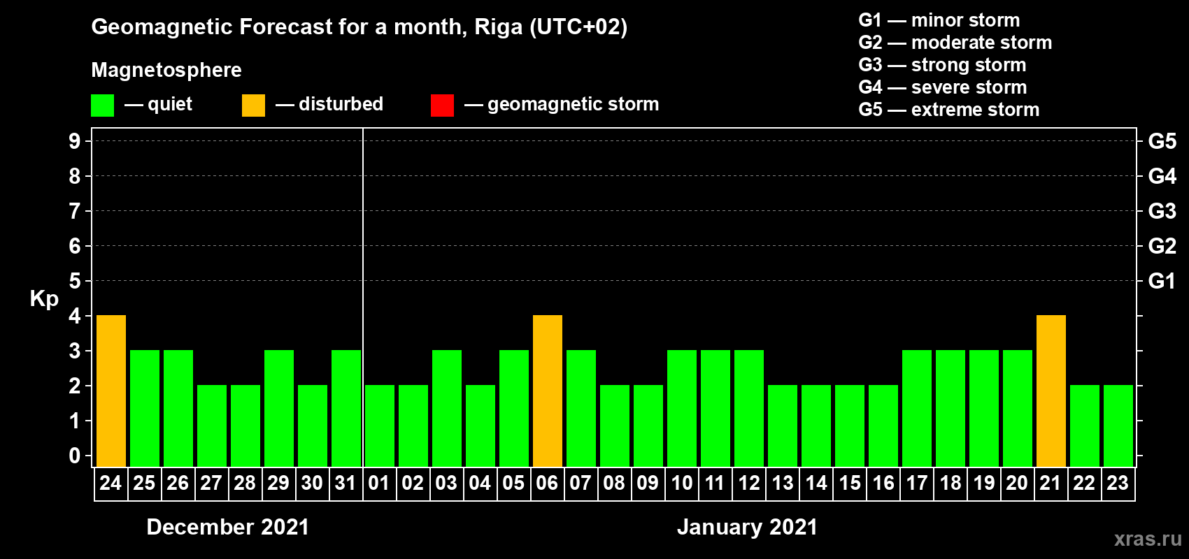 Forecast of the daily maximal value of geomagnetic index Kp for <b>1 month</b> (31 days) <b>from Dec 24, 2020 to Jan 23, 2021</b>