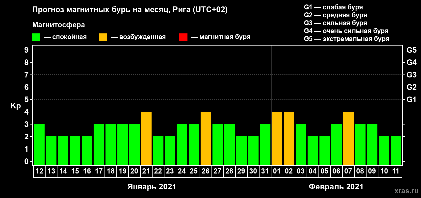 Прогноз максимального суточного геомагнитного индекса Kp на <b>1 месяц</b> (31 день) <b>с 12 января по 11 февраля 2021 г</b>