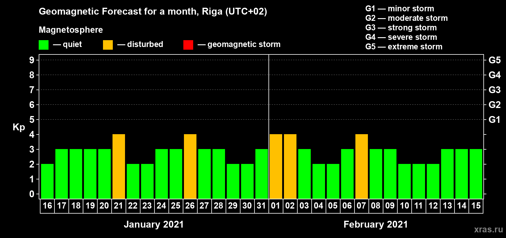 Forecast of the daily maximal value of geomagnetic index Kp for <b>1 month</b> (31 days) <b>from Jan 16, 2021 to Feb 15, 2021</b>