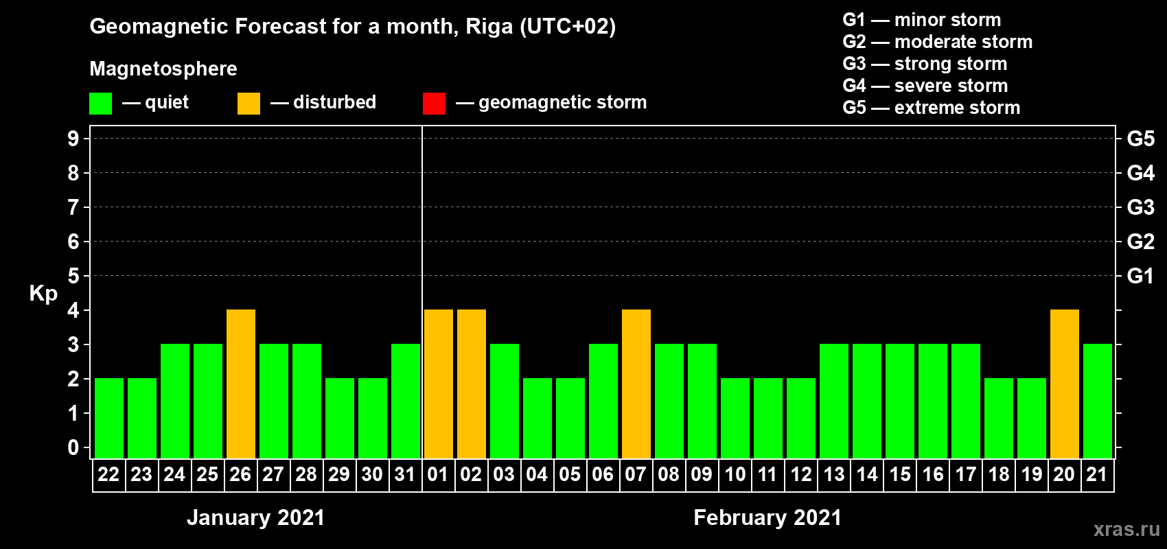 Forecast of the daily maximal value of geomagnetic index Kp for <b>1 month</b> (31 days) <b>from Jan 22, 2021 to Feb 21, 2021</b>