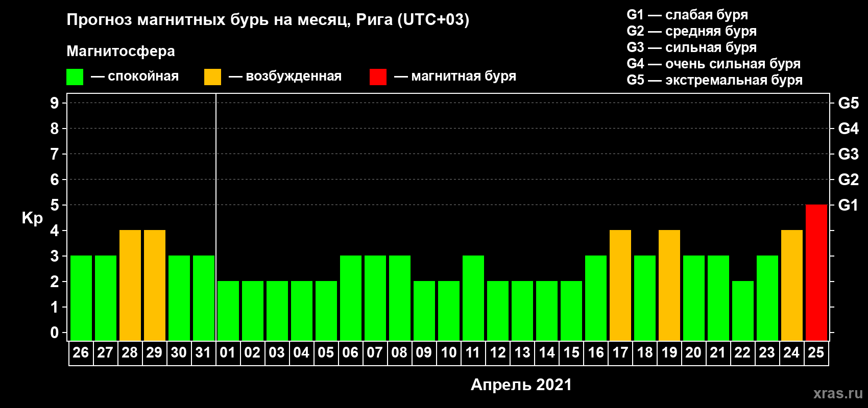 Прогноз максимального суточного геомагнитного индекса Kp на <b>1 месяц</b> (31 день) <b>с 26 марта по 25 апреля 2021 г</b>