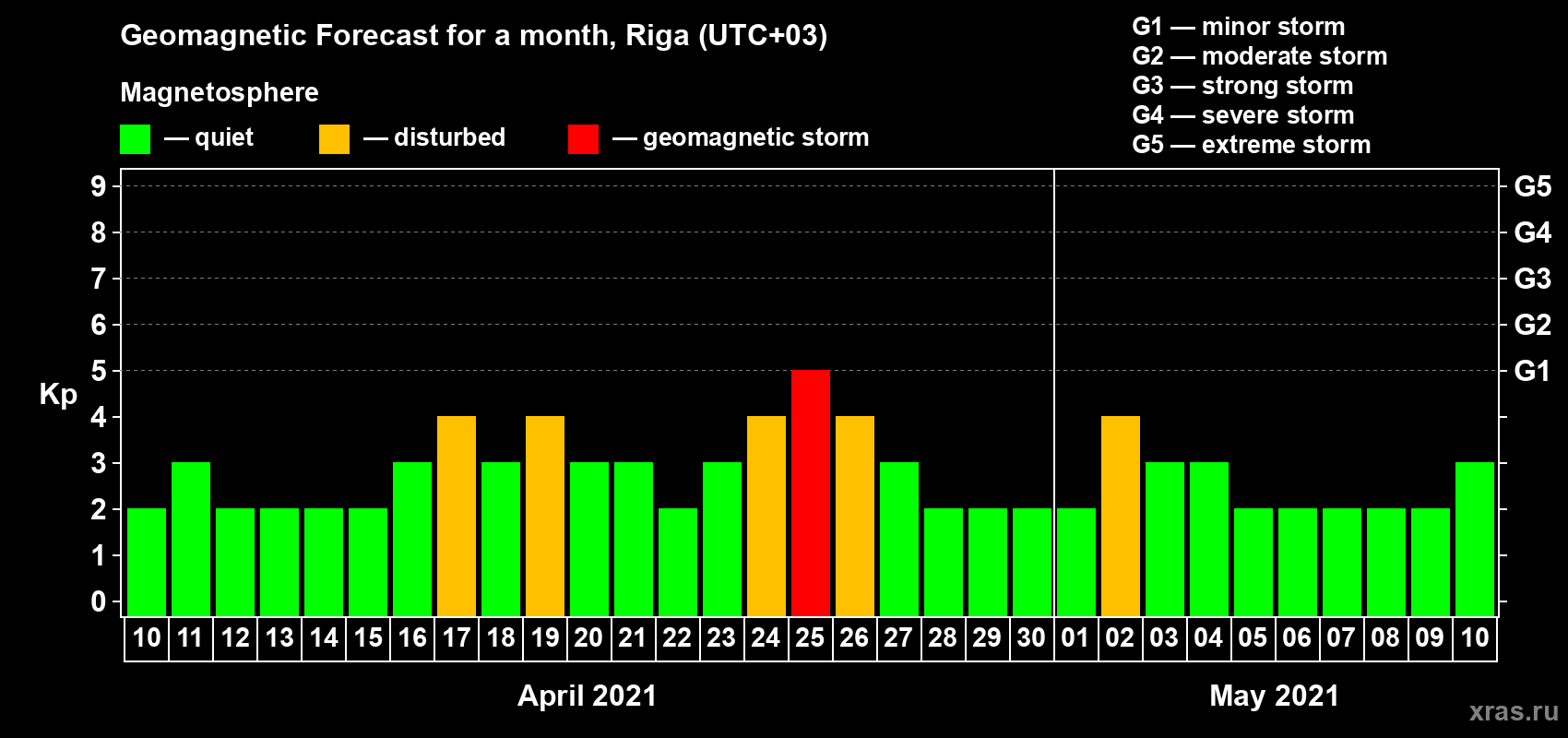 Forecast of the daily maximal value of geomagnetic index Kp for <b>1 month</b> (31 days) <b>from Apr 10, 2021 to May 10, 2021</b>