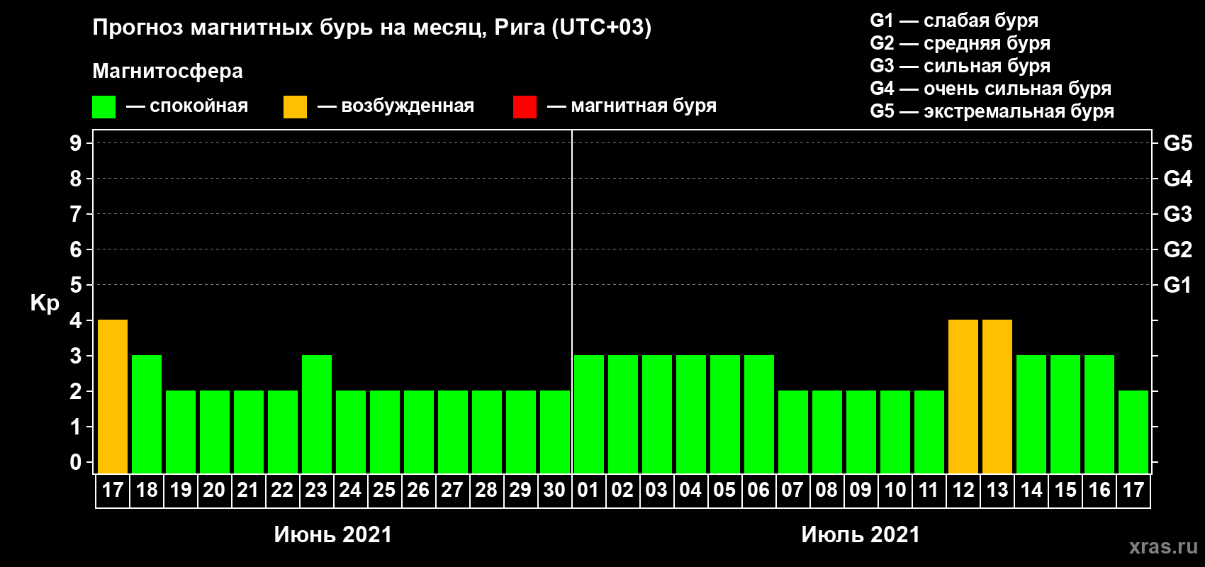 Прогноз максимального суточного геомагнитного индекса Kp на <b>1 месяц</b> (31 день) <b>с 17 июня по 17 июля 2021 г</b>