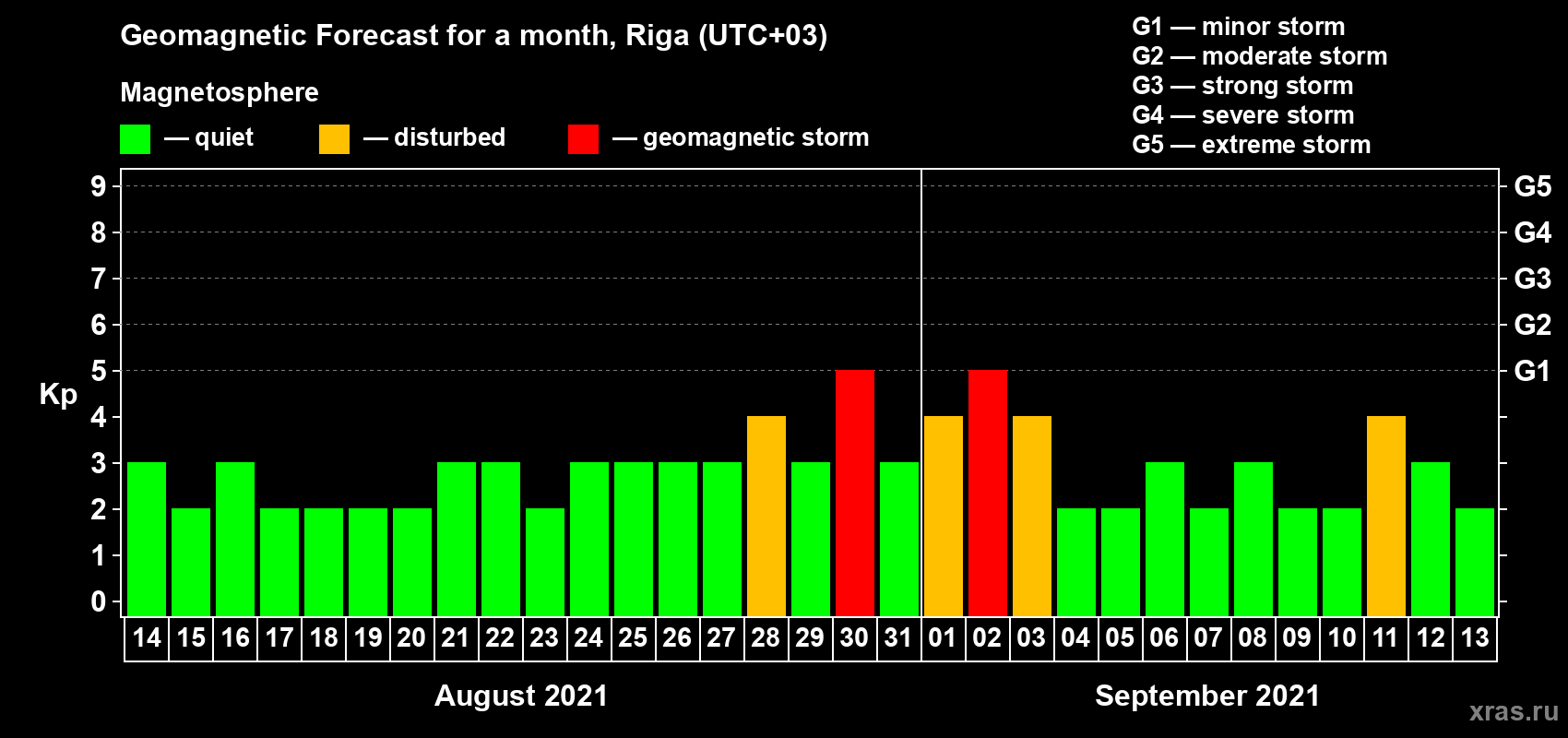 Forecast of the daily maximal value of geomagnetic index Kp for <b>1 month</b> (31 days) <b>from Aug 14, 2021 to Sep 13, 2021</b>