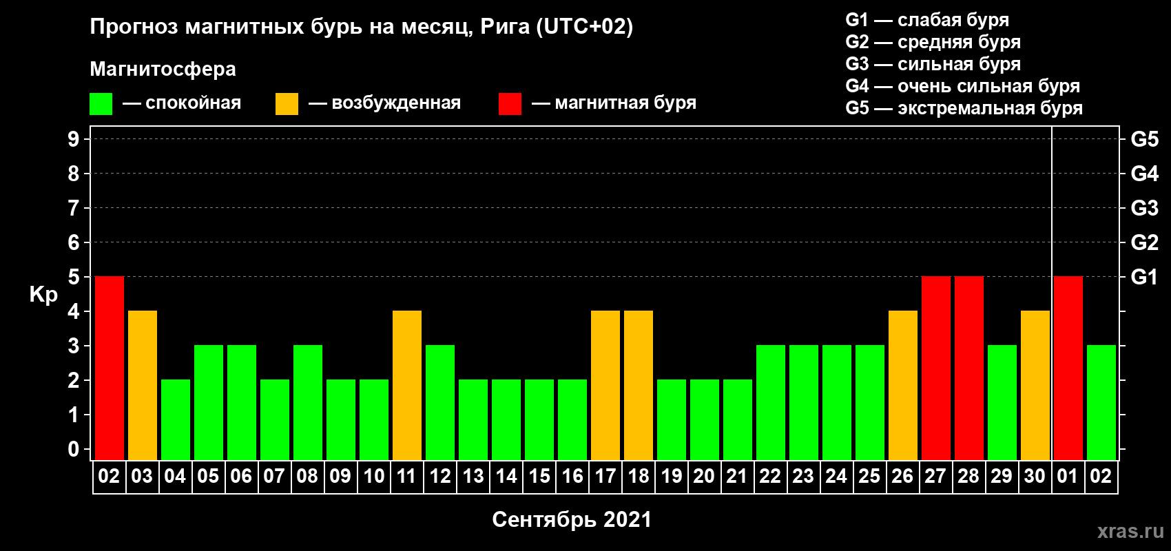 Прогноз максимального суточного геомагнитного индекса Kp на <b>1 месяц</b> (31 день) <b>с 02 сентября по 02 октября 2021 г</b>
