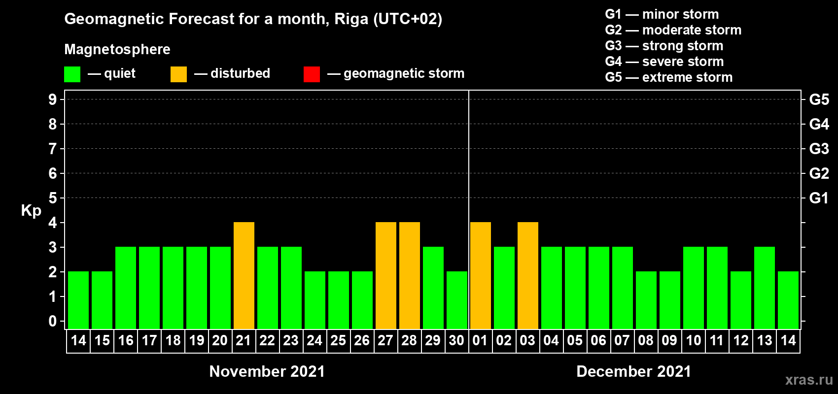 Forecast of the daily maximal value of geomagnetic index Kp for <b>1 month</b> (31 days) <b>from Nov 14, 2021 to Dec 14, 2021</b>
