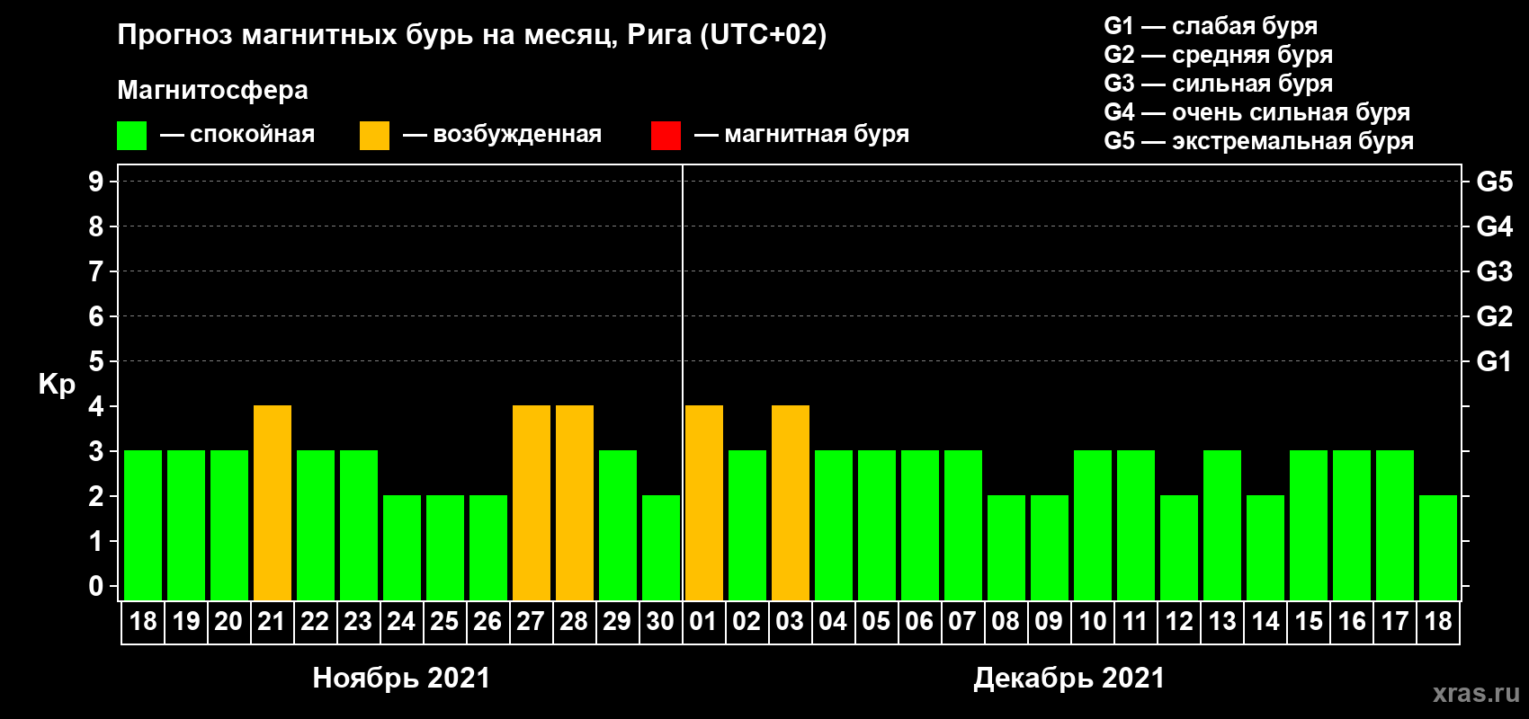Прогноз максимального суточного геомагнитного индекса Kp на <b>1 месяц</b> (31 день) <b>с 18 ноября по 18 декабря 2021 г</b>