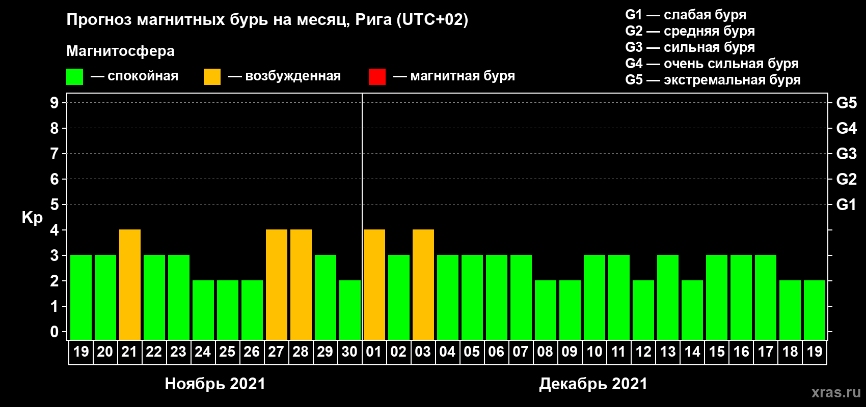 Прогноз максимального суточного геомагнитного индекса Kp на <b>1 месяц</b> (31 день) <b>с 19 ноября по 19 декабря 2021 г</b>
