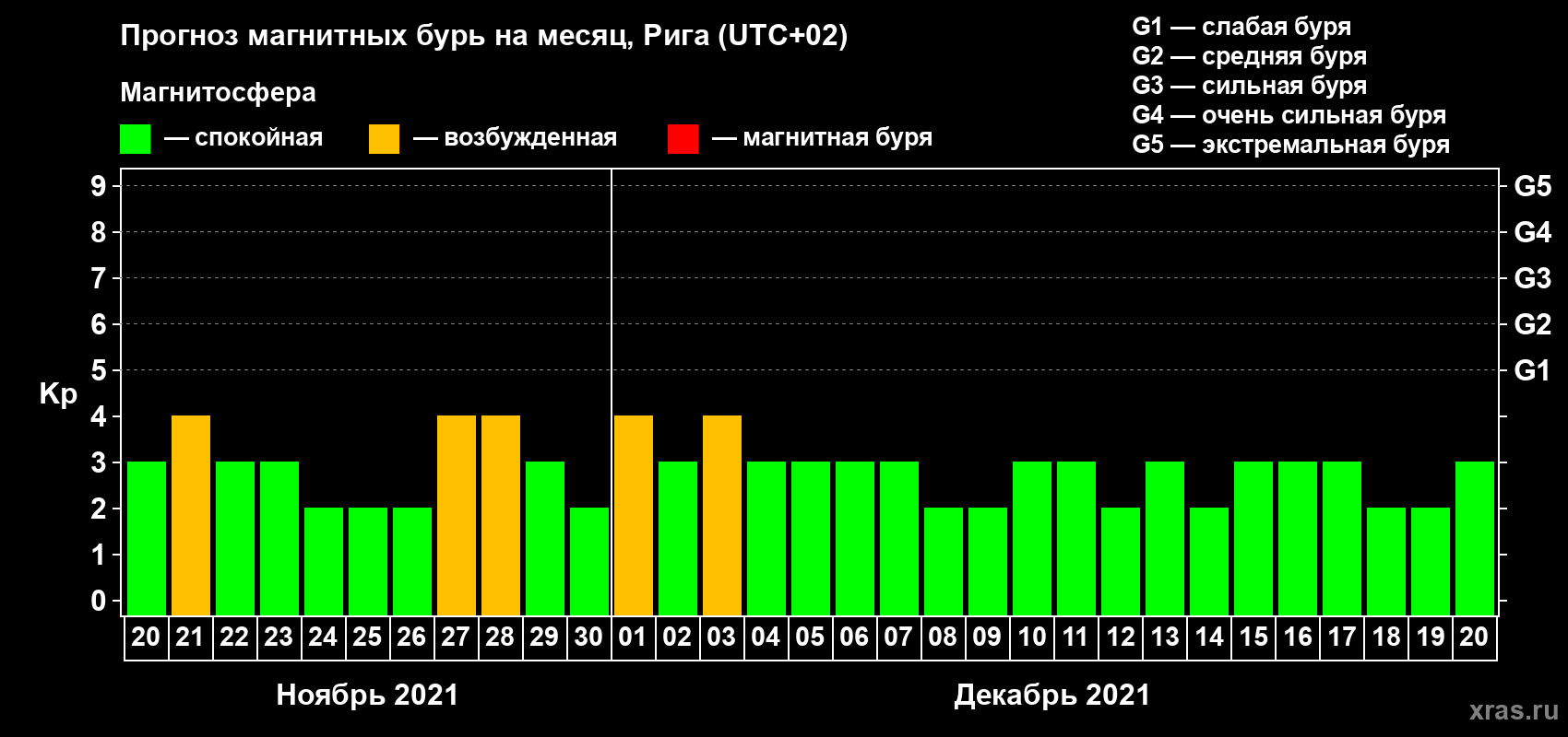 Прогноз максимального суточного геомагнитного индекса Kp на <b>1 месяц</b> (31 день) <b>с 20 ноября по 20 декабря 2021 г</b>