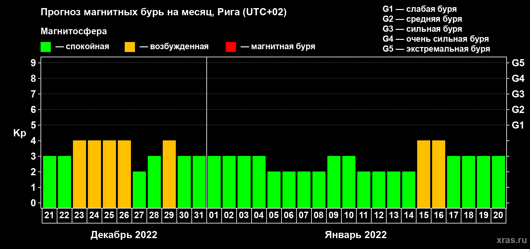 Прогноз максимального суточного геомагнитного индекса Kp на <b>1 месяц</b> (31 день) <b>с 21 декабря 2021 г по 20 января 2022 г</b>