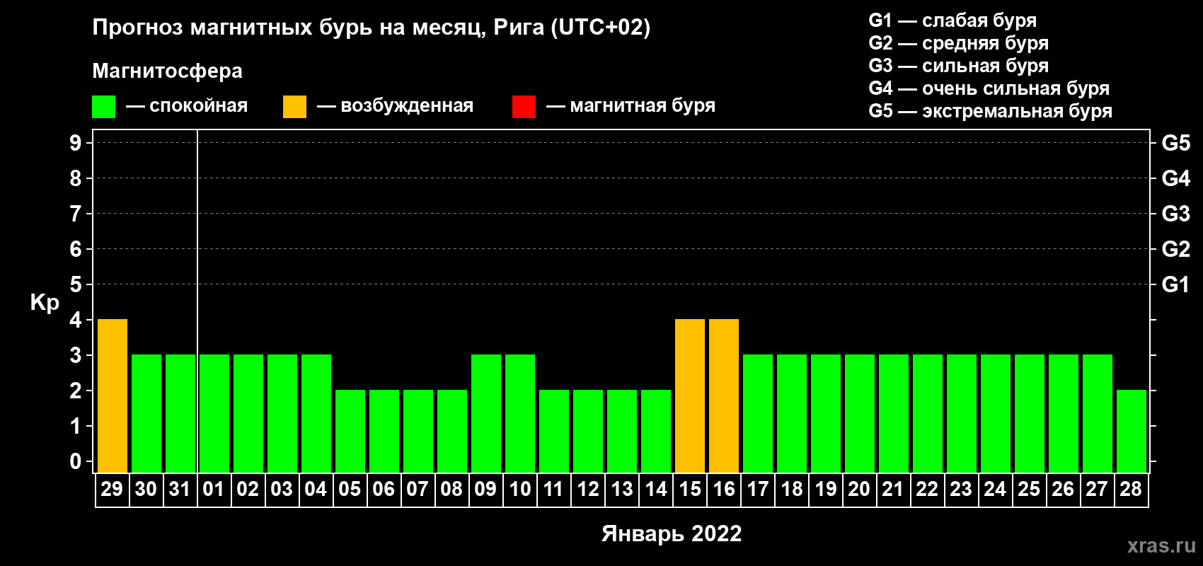 Прогноз максимального суточного геомагнитного индекса Kp на <b>1 месяц</b> (31 день) <b>с 29 декабря 2021 г по 28 января 2022 г</b>
