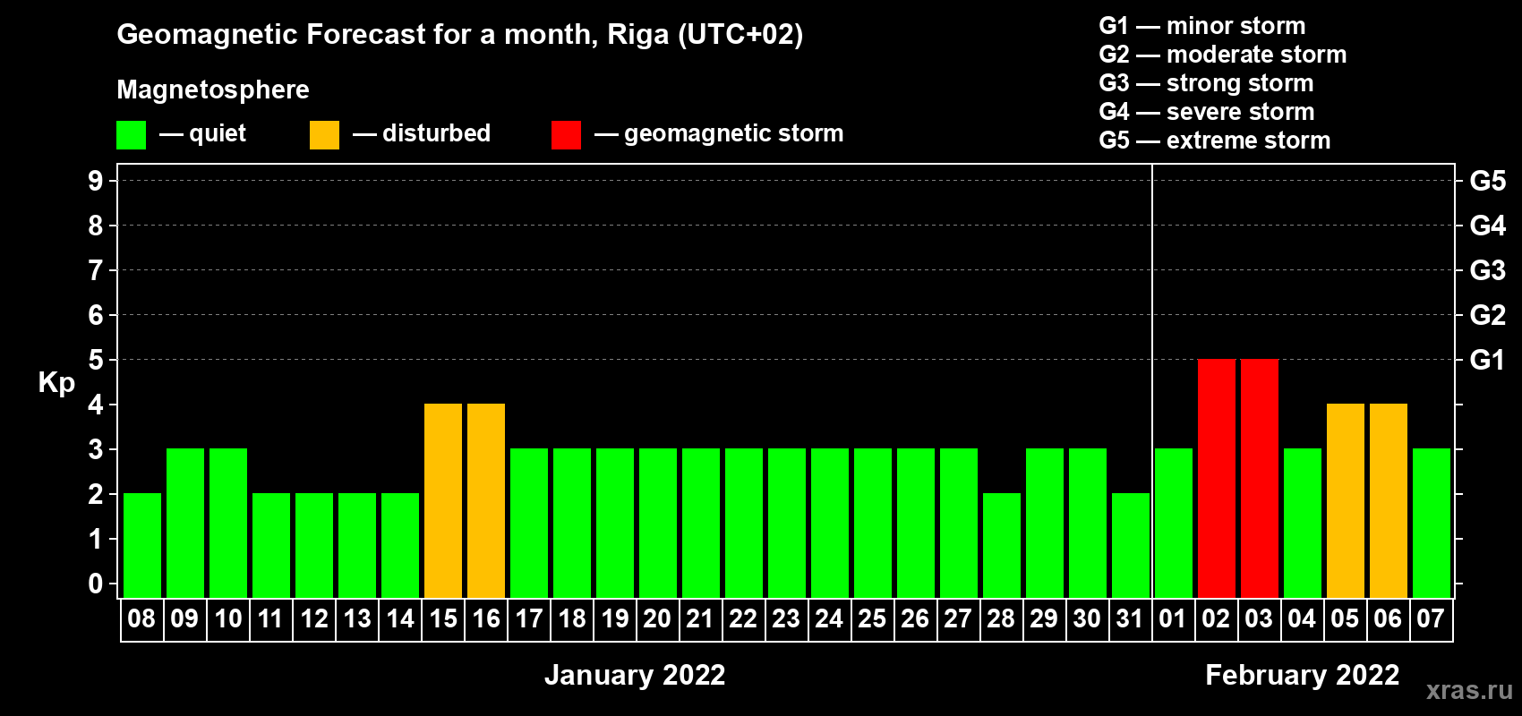 Forecast of the daily maximal value of geomagnetic index Kp for <b>1 month</b> (31 days) <b>from Jan 08, 2022 to Feb 07, 2022</b>