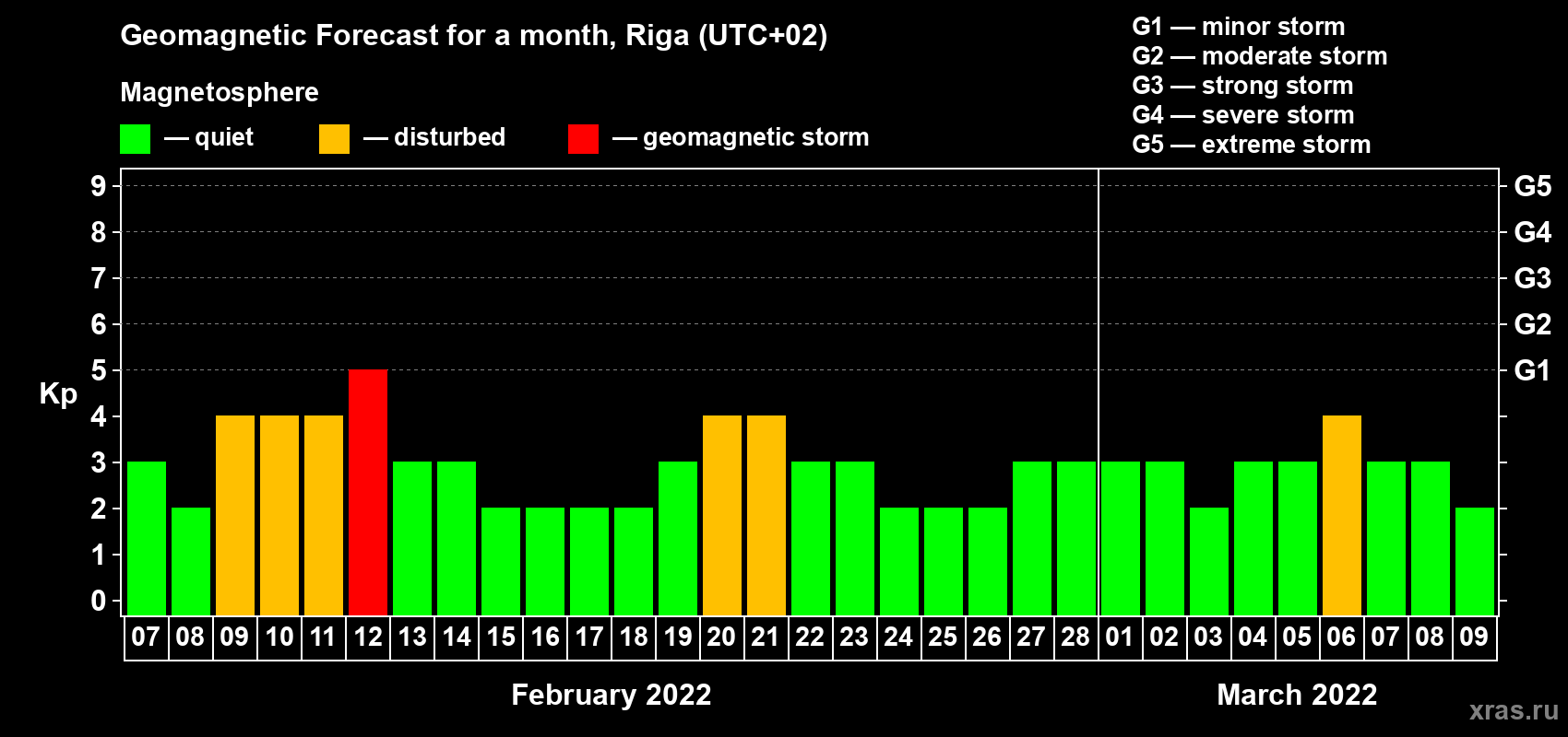Forecast of the daily maximal value of geomagnetic index Kp for <b>1 month</b> (31 days) <b>from Feb 07, 2022 to Mar 09, 2022</b>