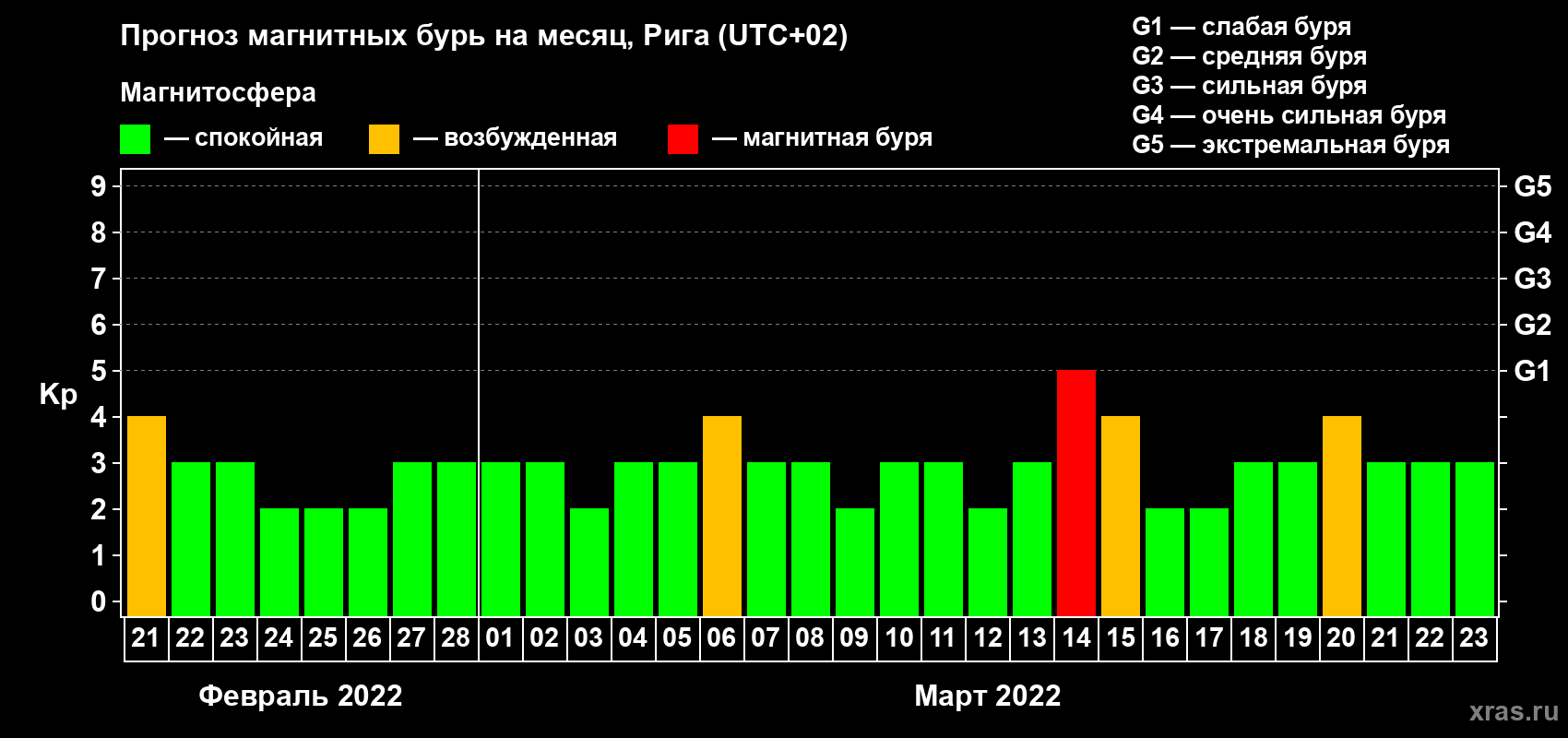 Прогноз максимального суточного геомагнитного индекса Kp на <b>1 месяц</b> (31 день) <b>с 21 февраля по 23 марта 2022 г</b>