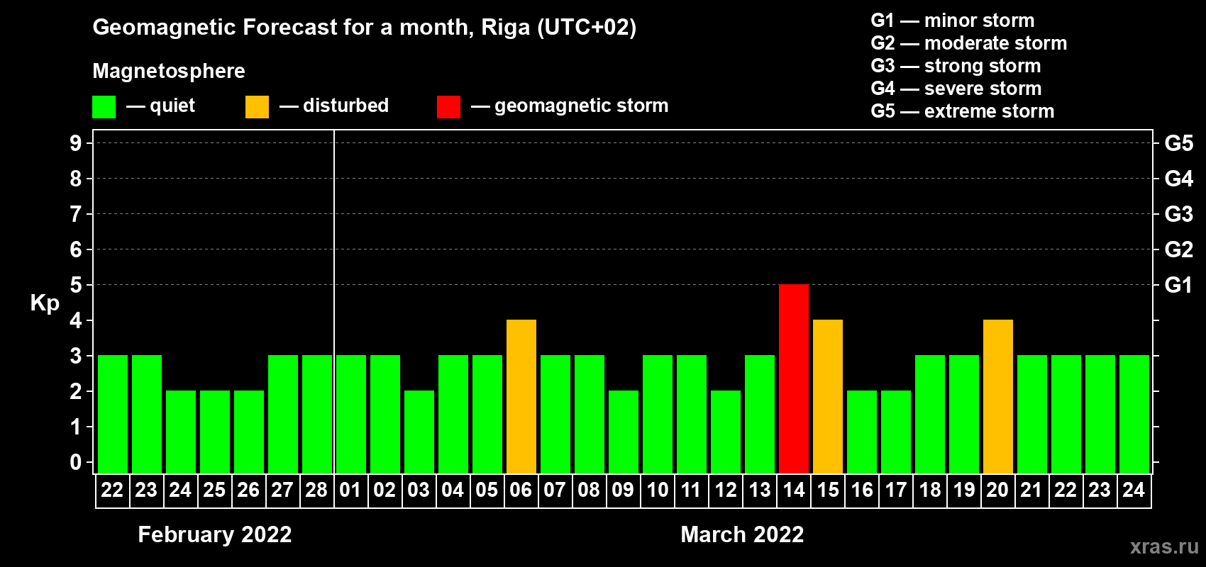 Forecast of the daily maximal value of geomagnetic index Kp for <b>1 month</b> (31 days) <b>from Feb 22, 2022 to Mar 24, 2022</b>