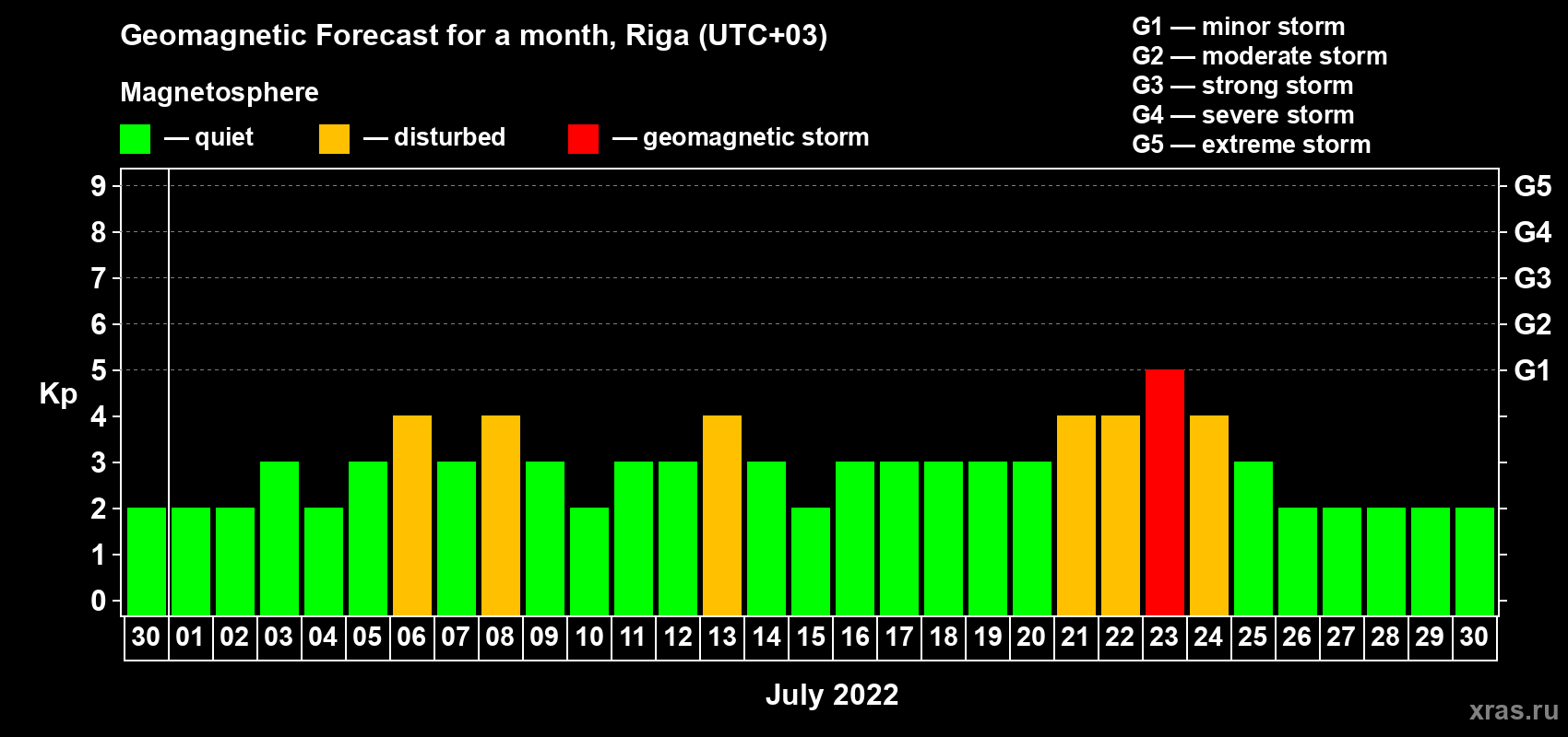 Forecast of the daily maximal value of geomagnetic index Kp for <b>1 month</b> (31 days) <b>from Jun 30, 2022 to Jul 30, 2022</b>
