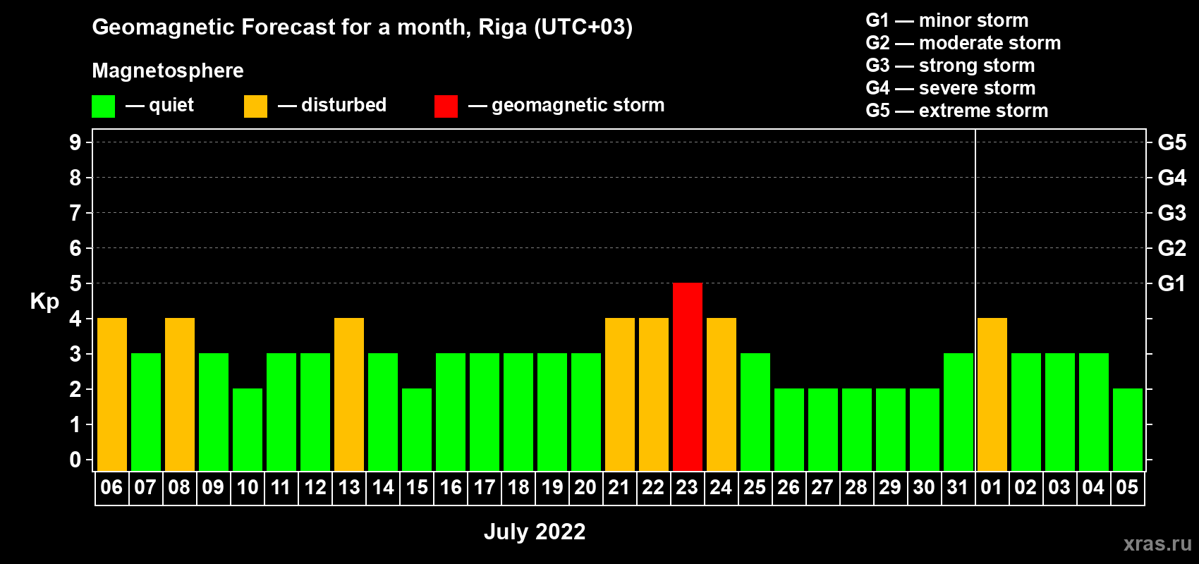 Forecast of the daily maximal value of geomagnetic index Kp for <b>1 month</b> (31 days) <b>from Jul 06, 2022 to Aug 05, 2022</b>