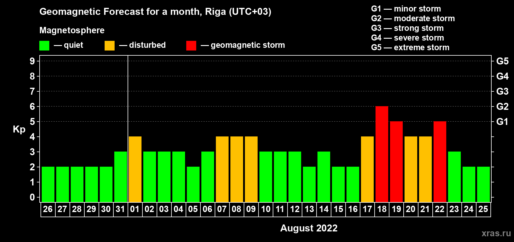 Forecast of the daily maximal value of geomagnetic index Kp for <b>1 month</b> (31 days) <b>from Jul 26, 2022 to Aug 25, 2022</b>