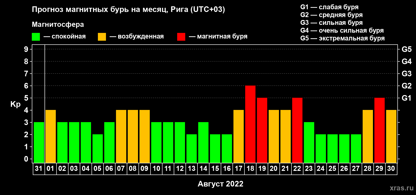 Прогноз максимального суточного геомагнитного индекса Kp на <b>1 месяц</b> (31 день) <b>с 31 июля по 30 августа 2022 г</b>