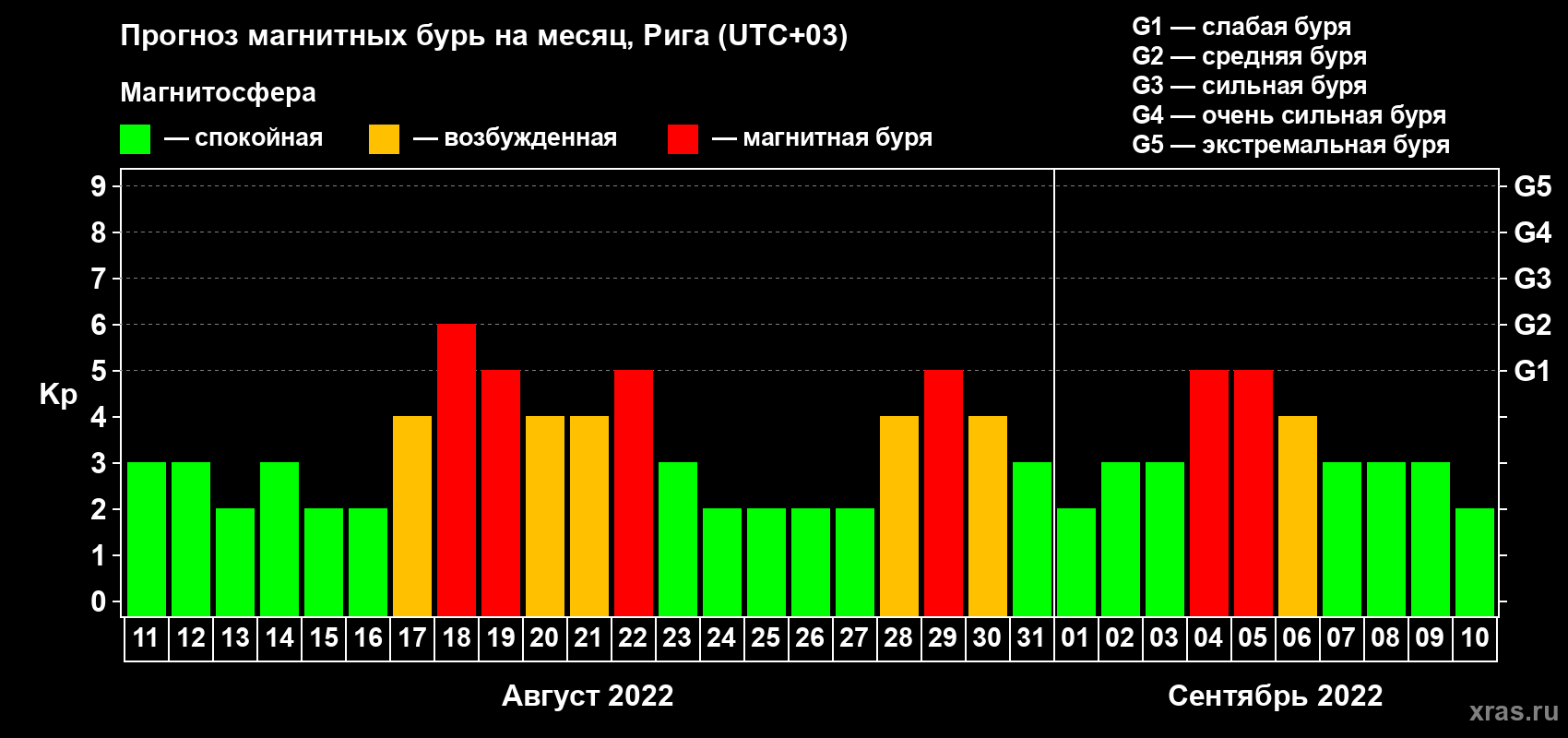 Прогноз максимального суточного геомагнитного индекса Kp на <b>1 месяц</b> (31 день) <b>с 11 августа по 10 сентября 2022 г</b>