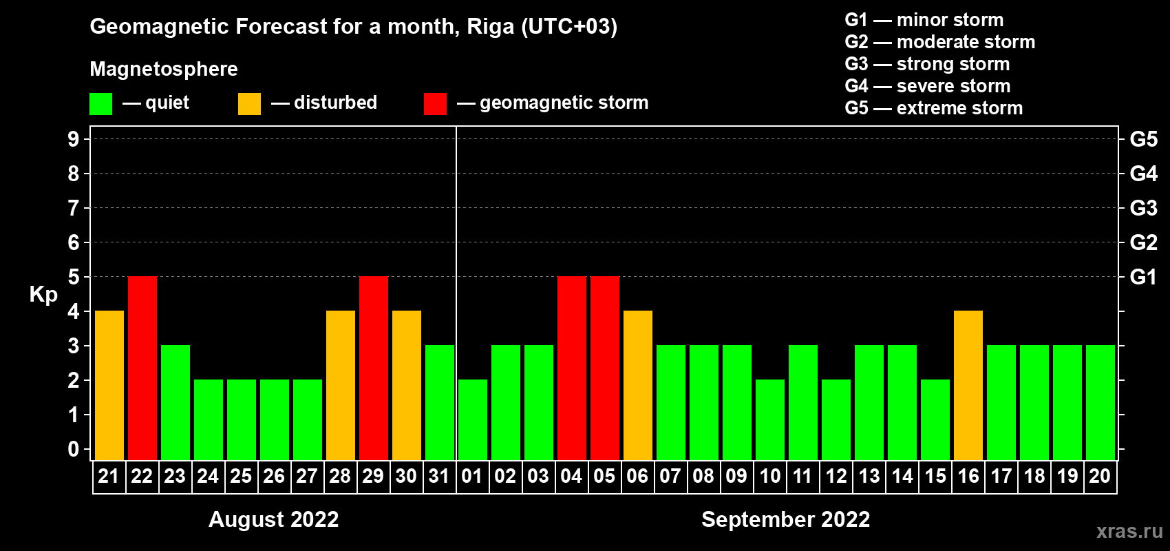 Forecast of the daily maximal value of geomagnetic index Kp for <b>1 month</b> (31 days) <b>from Aug 21, 2022 to Sep 20, 2022</b>