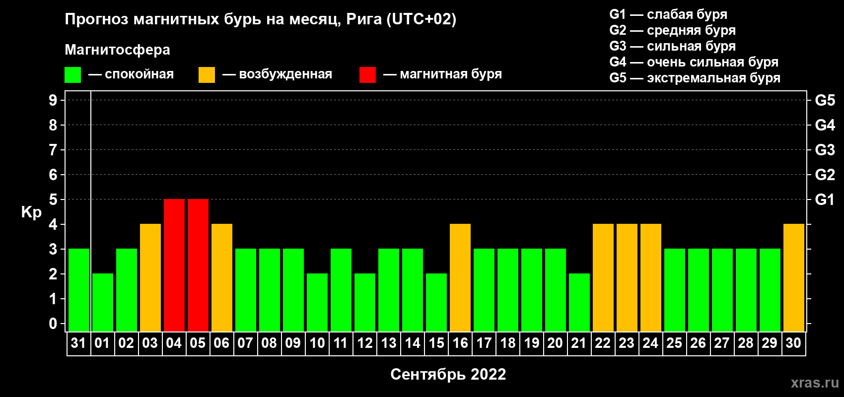 Прогноз максимального суточного геомагнитного индекса Kp на <b>1 месяц</b> (31 день) <b>с 31 августа по 30 сентября 2022 г</b>