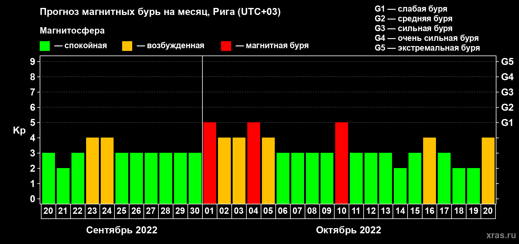Прогноз максимального суточного геомагнитного индекса Kp на <b>1 месяц</b> (31 день) <b>с 20 сентября по 20 октября 2022 г</b>