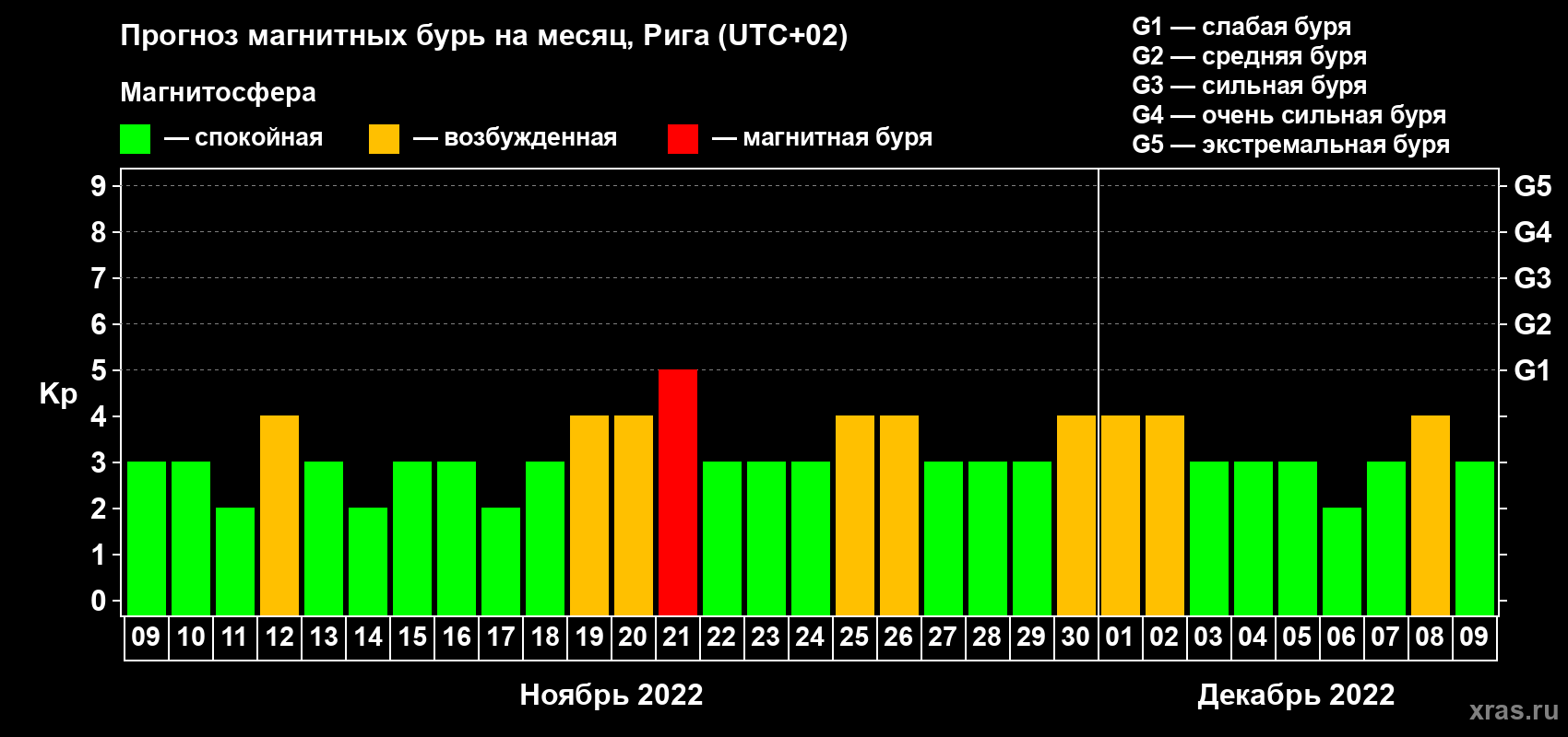 Прогноз максимального суточного геомагнитного индекса Kp на <b>1 месяц</b> (31 день) <b>с 09 ноября по 09 декабря 2022 г</b>